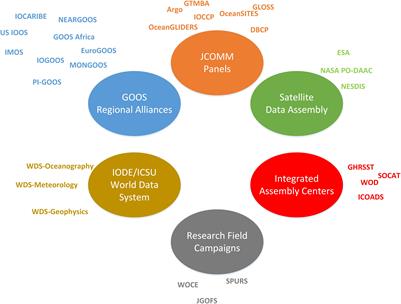 Data Interoperability Between Elements of the Global Ocean Observing System